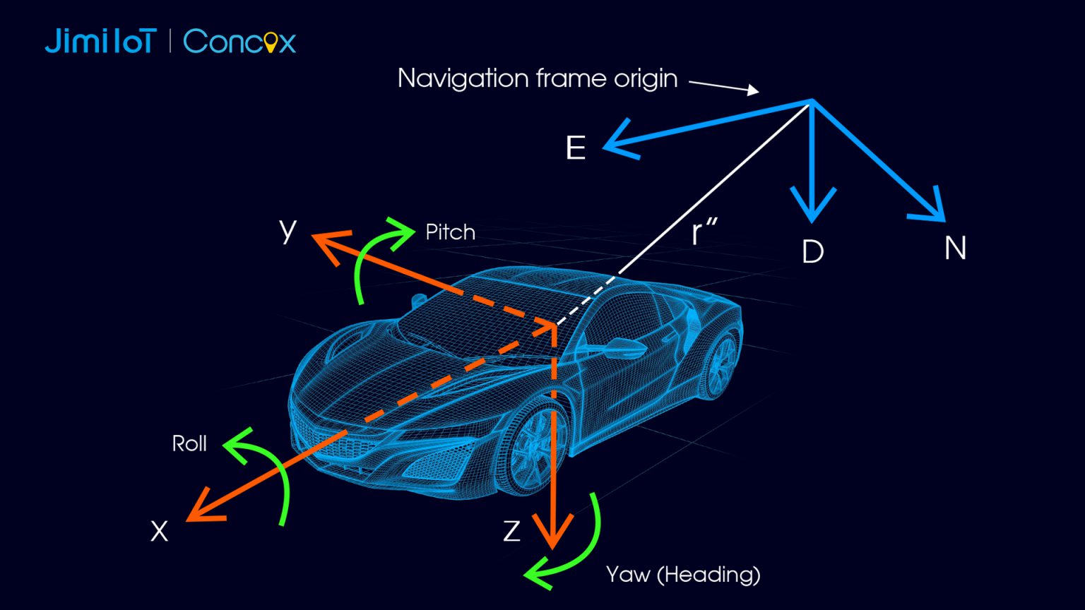 Inertial Navigation Systems-Jimi IoT